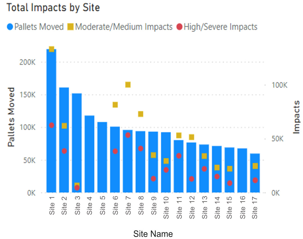 Chart comparing pallet movement and moderate and medium impact events by site
