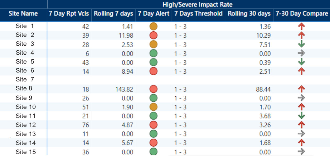 KPI safety scorecard showing 7-day rankings and 30-day trends by site