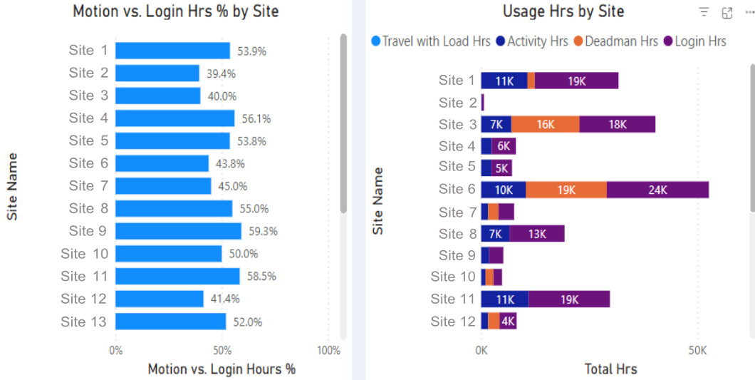 KPI efficiency scorecard comparing site motion time to driver login time